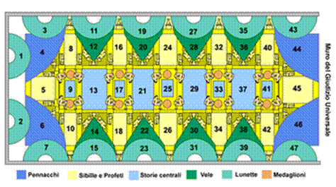 400px-Schema_della_Volta_della_Cappella_Sistina_(numerata).png