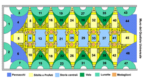 400px-Schema_della_Volta_della_Cappella_Sistina_(numerata).png