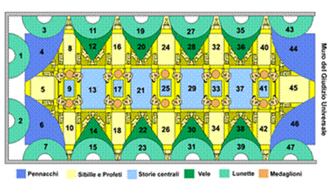 400px-Schema_della_Volta_della_Cappella_Sistina_(numerata).png